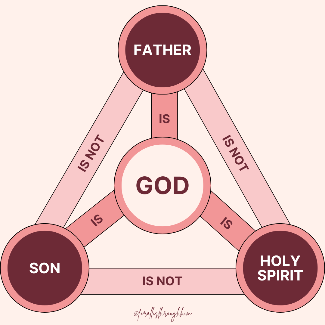 Understanding The Trinity Of God For All Is Through Him